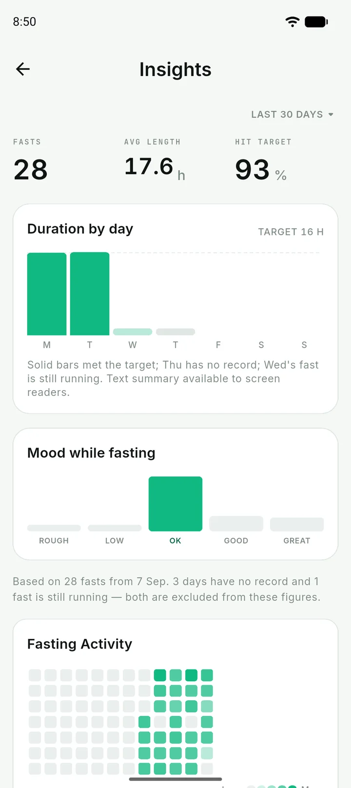 Insights for the last 30 days: 28 fasts, a 17.6-hour average, 93% on target, duration by day, mood while fasting and a calendar of fasting activity.